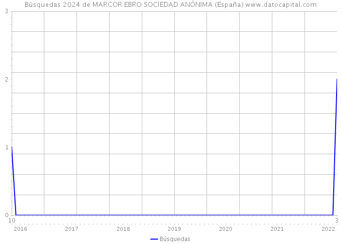 Búsquedas 2024 de MARCOR EBRO SOCIEDAD ANÓNIMA (España) 