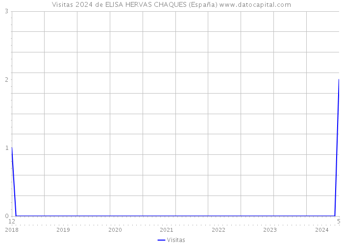 Visitas 2024 de ELISA HERVAS CHAQUES (España) 