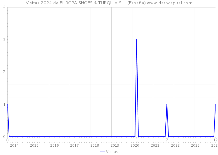 Visitas 2024 de EUROPA SHOES & TURQUIA S.L. (España) 