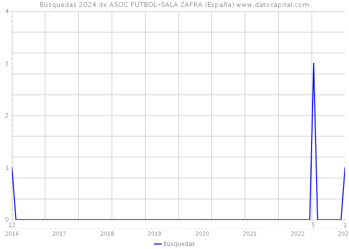 Búsquedas 2024 de ASOC FUTBOL-SALA ZAFRA (España) 