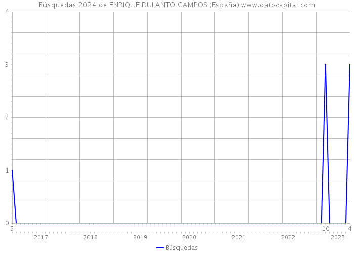 Búsquedas 2024 de ENRIQUE DULANTO CAMPOS (España) 
