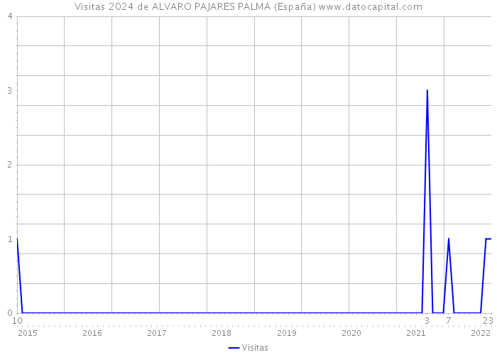 Visitas 2024 de ALVARO PAJARES PALMA (España) 