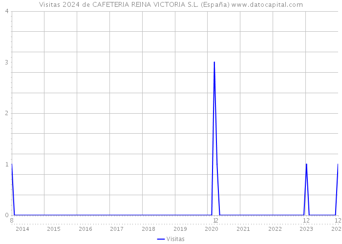 Visitas 2024 de CAFETERIA REINA VICTORIA S.L. (España) 