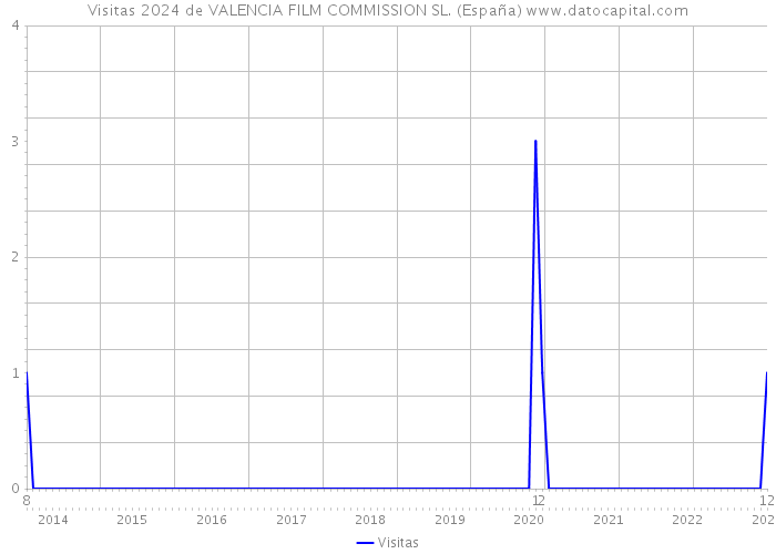 Visitas 2024 de VALENCIA FILM COMMISSION SL. (España) 