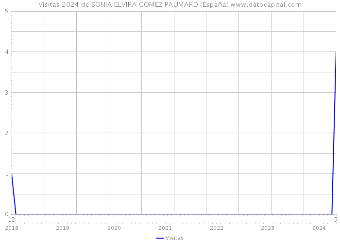 Visitas 2024 de SONIA ELVIRA GOMEZ PAUMARD (España) 