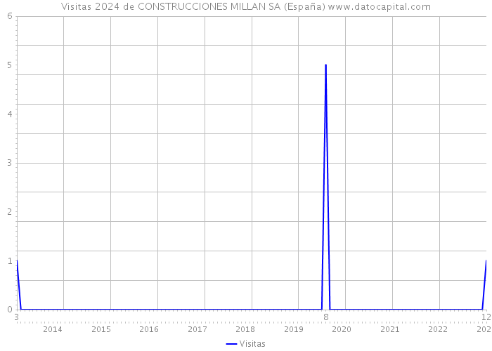 Visitas 2024 de CONSTRUCCIONES MILLAN SA (España) 