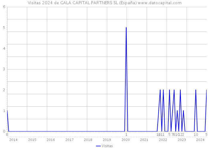 Visitas 2024 de GALA CAPITAL PARTNERS SL (España) 