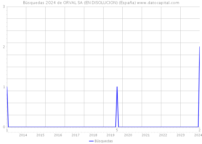 Búsquedas 2024 de ORVAL SA (EN DISOLUCION) (España) 
