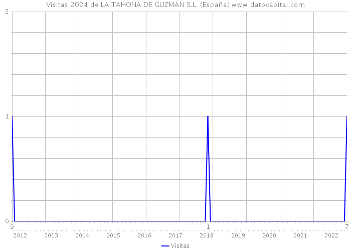 Visitas 2024 de LA TAHONA DE GUZMAN S.L. (España) 