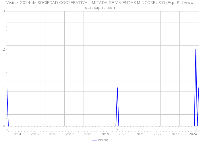 Visitas 2024 de SOCIEDAD COOPERATIVA LIMITADA DE VIVIENDAS MINGORRUBIO (España) 