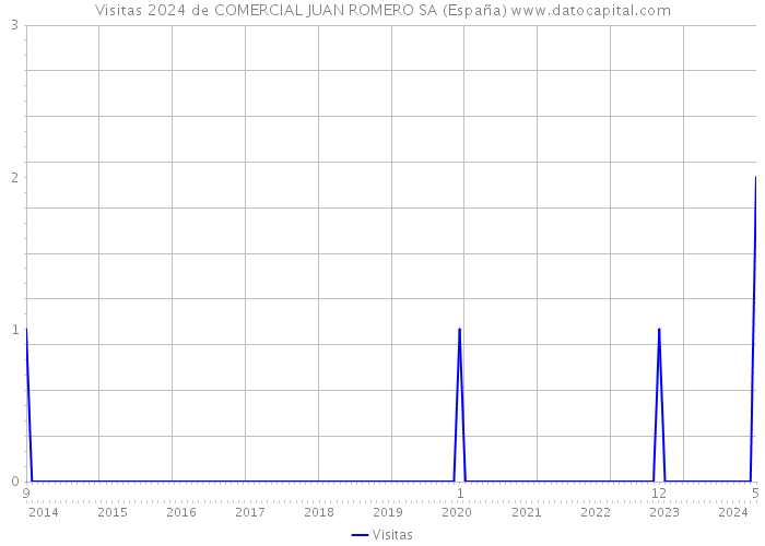Visitas 2024 de COMERCIAL JUAN ROMERO SA (España) 