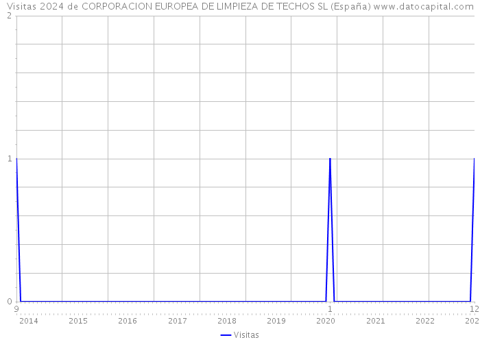 Visitas 2024 de CORPORACION EUROPEA DE LIMPIEZA DE TECHOS SL (España) 