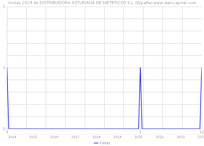 Visitas 2024 de DISTRIBUIDORA ASTURIANA DE DIETETICOS S.L. (España) 