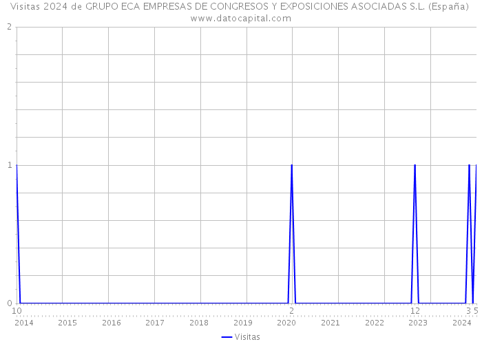 Visitas 2024 de GRUPO ECA EMPRESAS DE CONGRESOS Y EXPOSICIONES ASOCIADAS S.L. (España) 