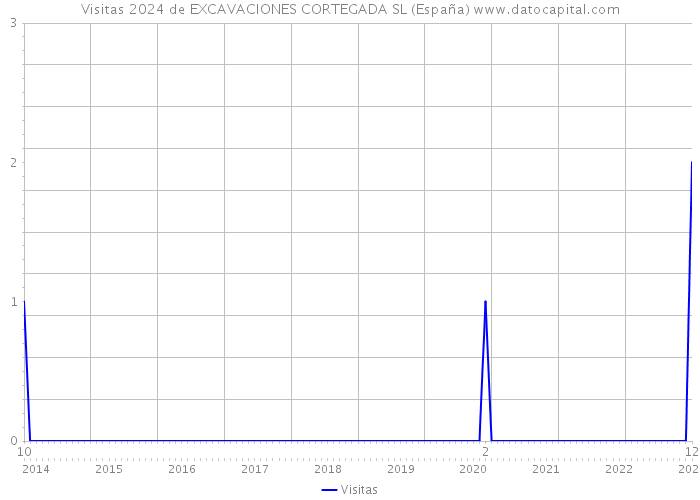 Visitas 2024 de EXCAVACIONES CORTEGADA SL (España) 