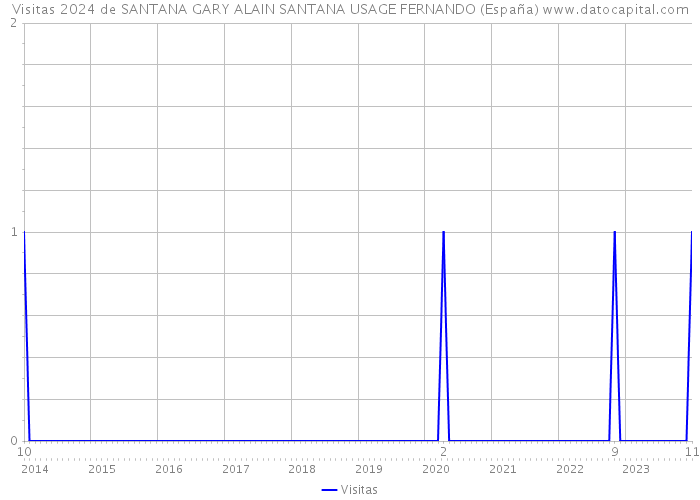 Visitas 2024 de SANTANA GARY ALAIN SANTANA USAGE FERNANDO (España) 