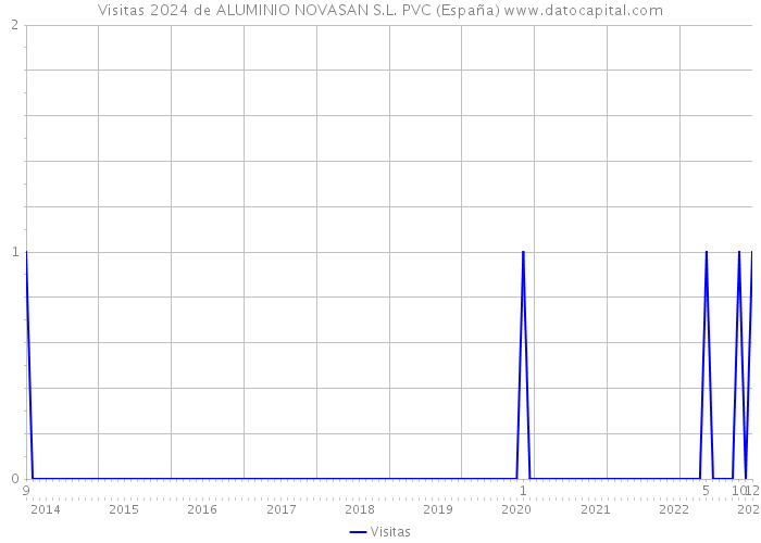 Visitas 2024 de ALUMINIO NOVASAN S.L. PVC (España) 