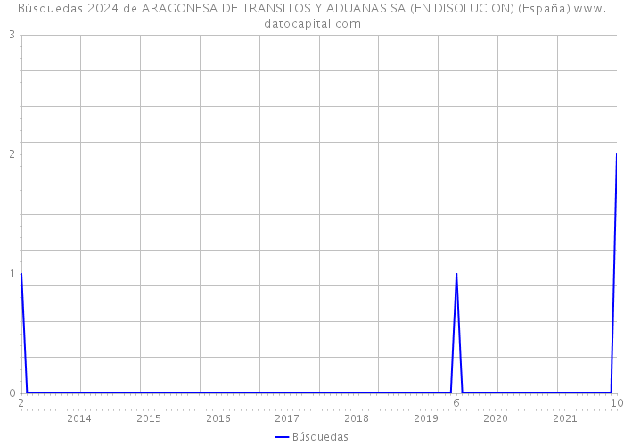 Búsquedas 2024 de ARAGONESA DE TRANSITOS Y ADUANAS SA (EN DISOLUCION) (España) 