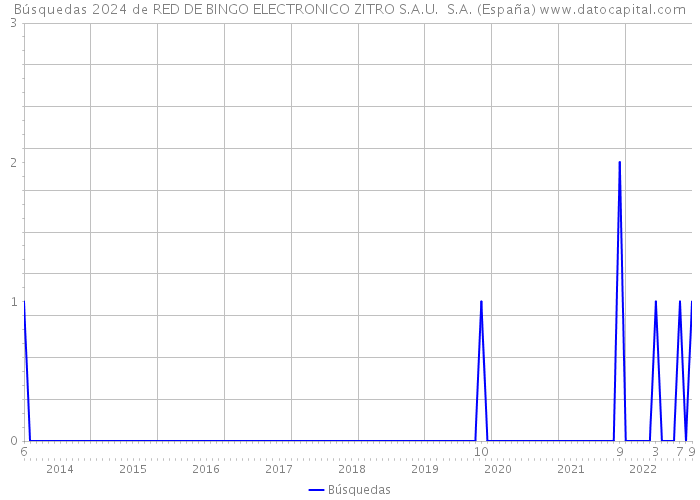 Búsquedas 2024 de RED DE BINGO ELECTRONICO ZITRO S.A.U. S.A. (España) 