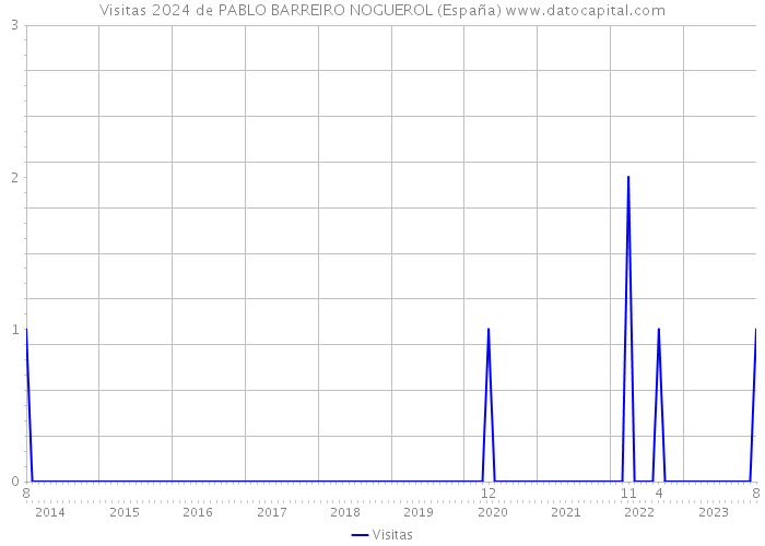 Visitas 2024 de PABLO BARREIRO NOGUEROL (España) 