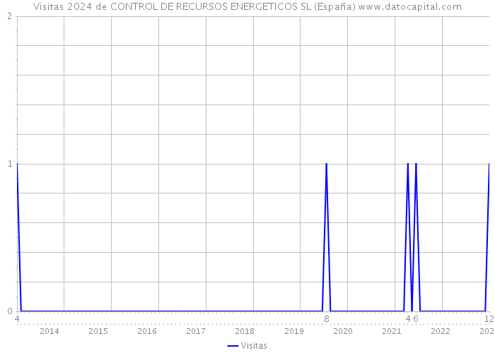 Visitas 2024 de CONTROL DE RECURSOS ENERGETICOS SL (España) 