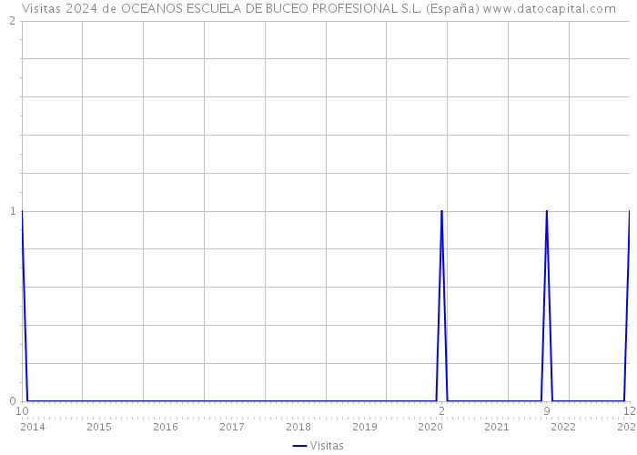 Visitas 2024 de OCEANOS ESCUELA DE BUCEO PROFESIONAL S.L. (España) 