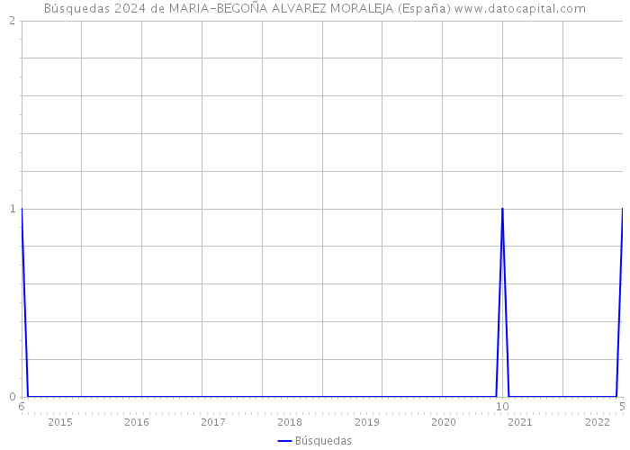 Búsquedas 2024 de MARIA-BEGOÑA ALVAREZ MORALEJA (España) 