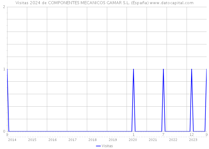 Visitas 2024 de COMPONENTES MECANICOS GAMAR S.L. (España) 
