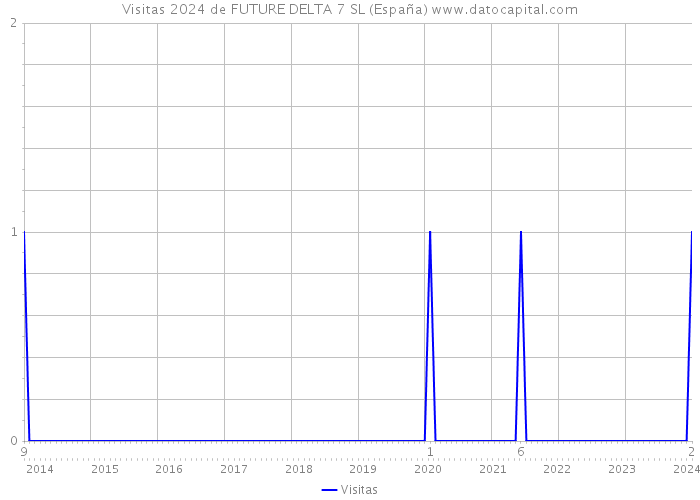 Visitas 2024 de FUTURE DELTA 7 SL (España) 