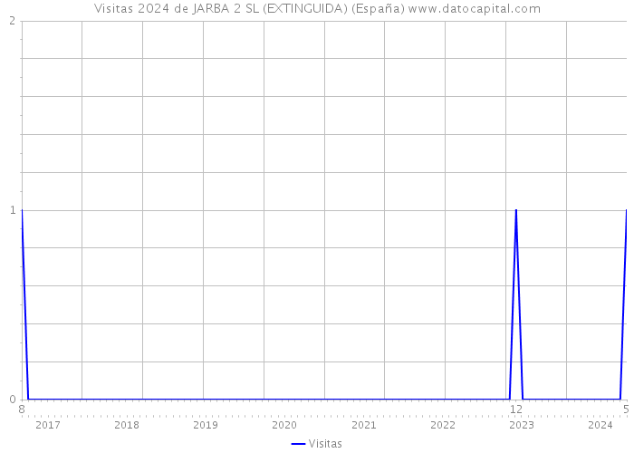 Visitas 2024 de JARBA 2 SL (EXTINGUIDA) (España) 