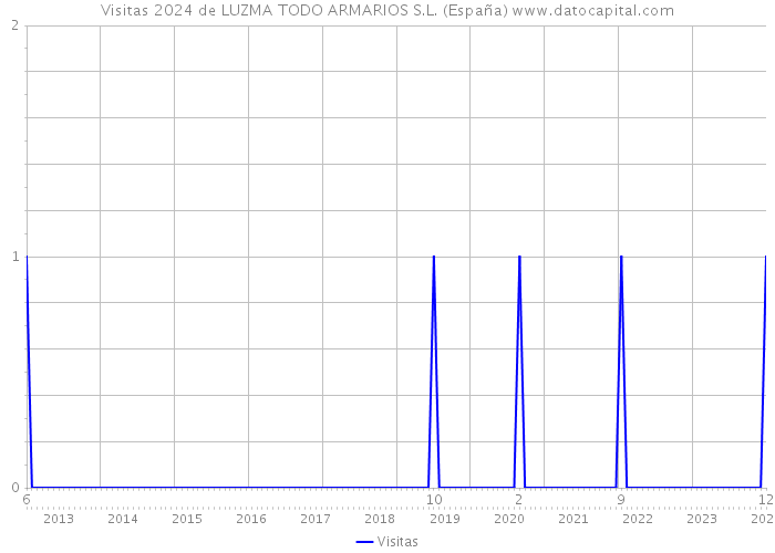 Visitas 2024 de LUZMA TODO ARMARIOS S.L. (España) 
