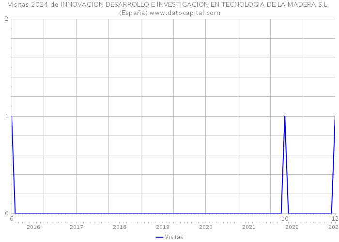 Visitas 2024 de INNOVACION DESARROLLO E INVESTIGACION EN TECNOLOGIA DE LA MADERA S.L. (España) 