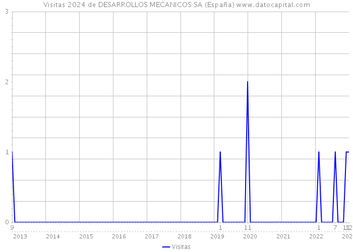 Visitas 2024 de DESARROLLOS MECANICOS SA (España) 
