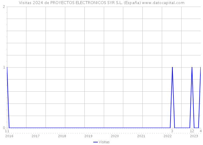 Visitas 2024 de PROYECTOS ELECTRONICOS SYR S.L. (España) 