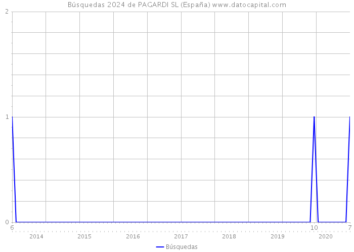 Búsquedas 2024 de PAGARDI SL (España) 
