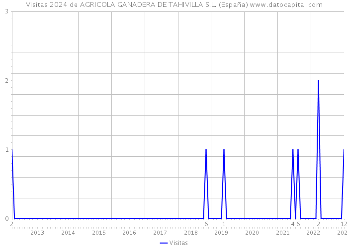 Visitas 2024 de AGRICOLA GANADERA DE TAHIVILLA S.L. (España) 