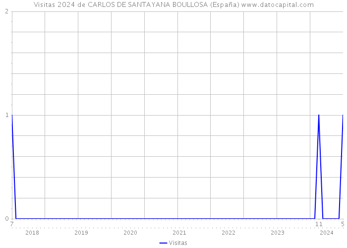 Visitas 2024 de CARLOS DE SANTAYANA BOULLOSA (España) 