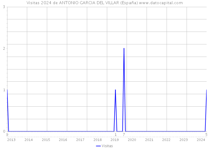 Visitas 2024 de ANTONIO GARCIA DEL VILLAR (España) 