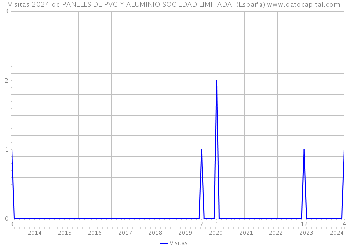 Visitas 2024 de PANELES DE PVC Y ALUMINIO SOCIEDAD LIMITADA. (España) 