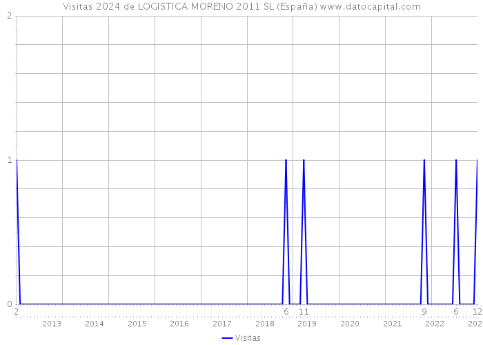 Visitas 2024 de LOGISTICA MORENO 2011 SL (España) 