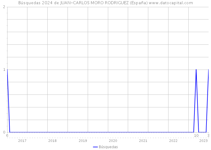 Búsquedas 2024 de JUAN-CARLOS MORO RODRIGUEZ (España) 