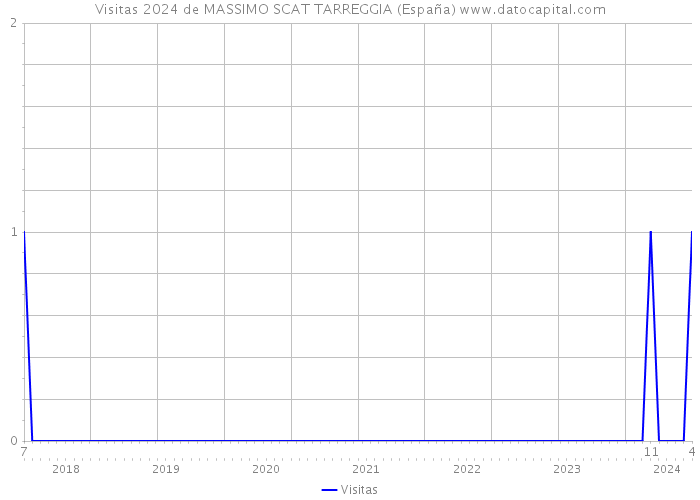 Visitas 2024 de MASSIMO SCAT TARREGGIA (España) 