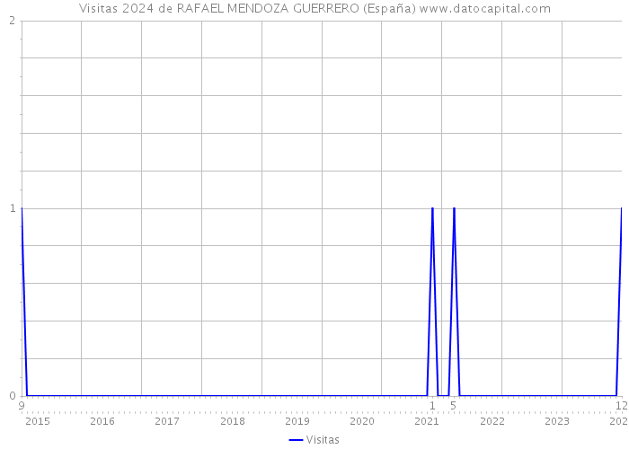 Visitas 2024 de RAFAEL MENDOZA GUERRERO (España) 