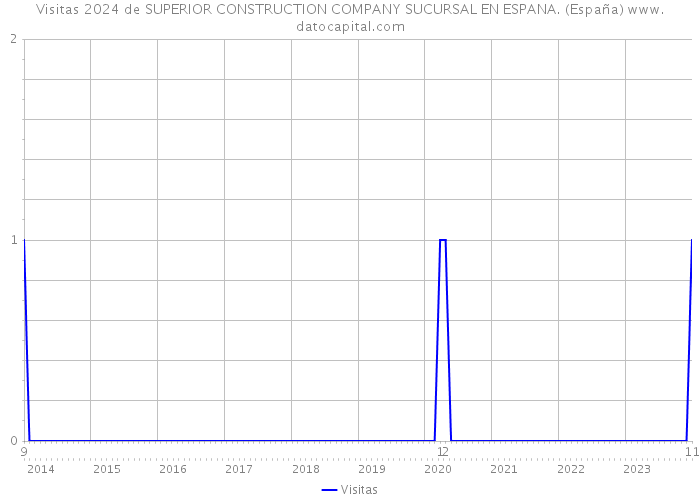 Visitas 2024 de SUPERIOR CONSTRUCTION COMPANY SUCURSAL EN ESPANA. (España) 