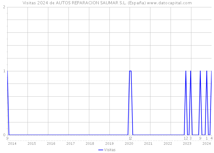 Visitas 2024 de AUTOS REPARACION SAUMAR S.L. (España) 