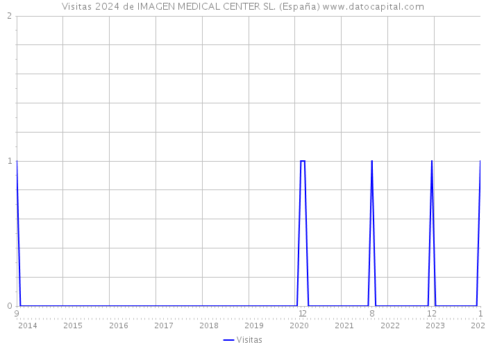 Visitas 2024 de IMAGEN MEDICAL CENTER SL. (España) 