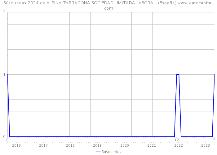 Búsquedas 2024 de ALPINA TARRAGONA SOCIEDAD LIMITADA LABORAL. (España) 