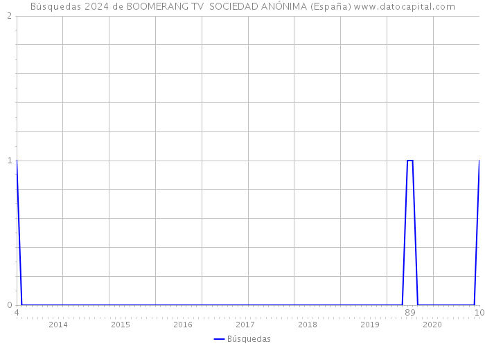 Búsquedas 2024 de BOOMERANG TV SOCIEDAD ANÓNIMA (España) 