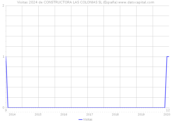 Visitas 2024 de CONSTRUCTORA LAS COLONIAS SL (España) 