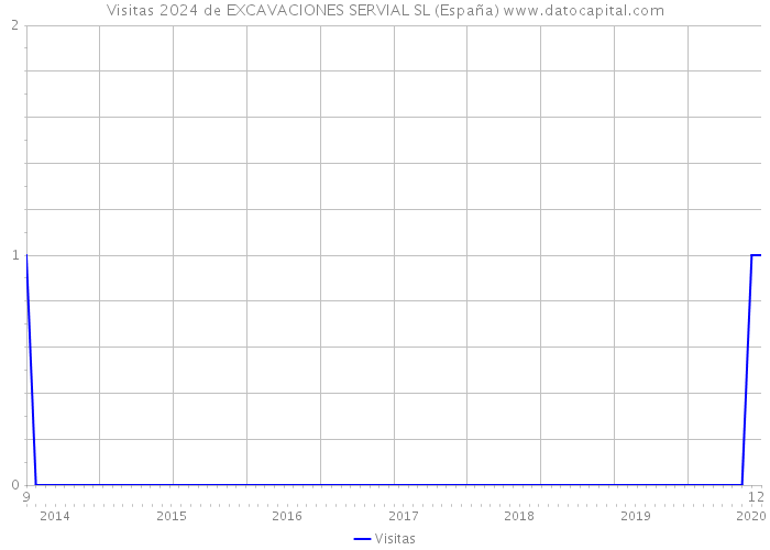 Visitas 2024 de EXCAVACIONES SERVIAL SL (España) 
